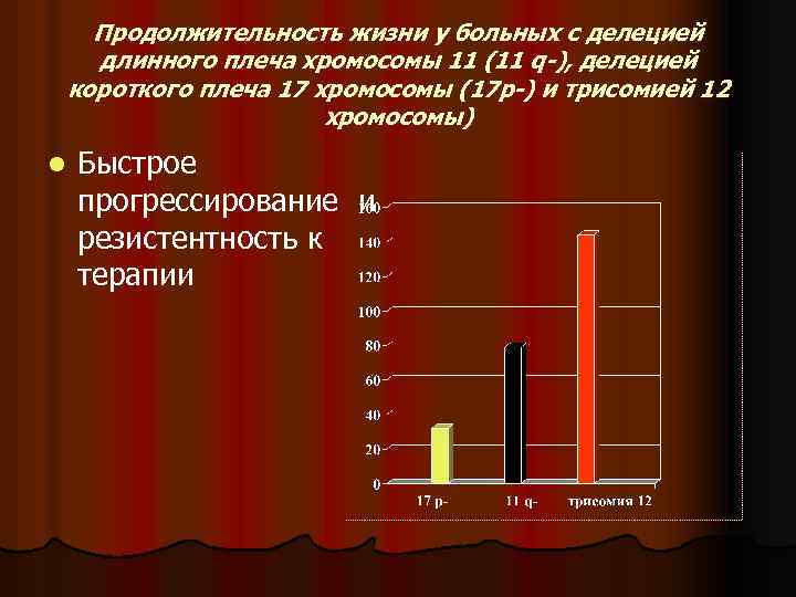 Продолжительность жизни у больных с делецией длинного плеча хромосомы 11 (11 q-), делецией короткого