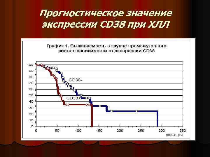 Прогностическое значение экспрессии CD 38 при ХЛЛ 
