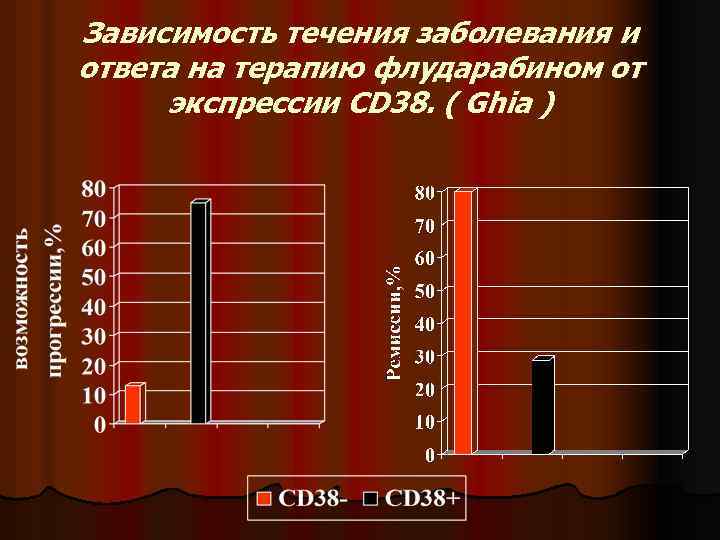 Зависимость течения заболевания и ответа на терапию флударабином от экспрессии CD 38. ( Ghia