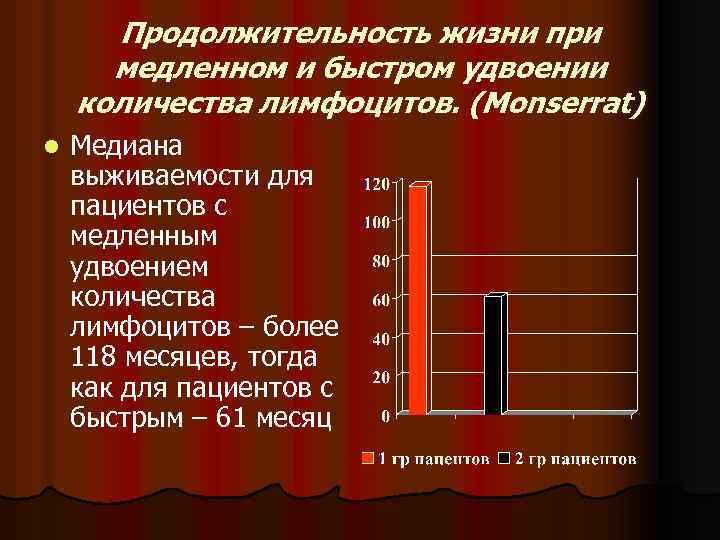 Продолжительность жизни при медленном и быстром удвоении количества лимфоцитов. (Monserrat) l Медиана выживаемости для
