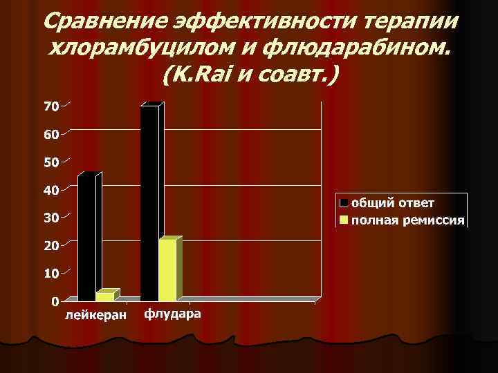 Сравнение эффективности терапии хлорамбуцилом и флюдарабином. (K. Rai и соавт. ) 