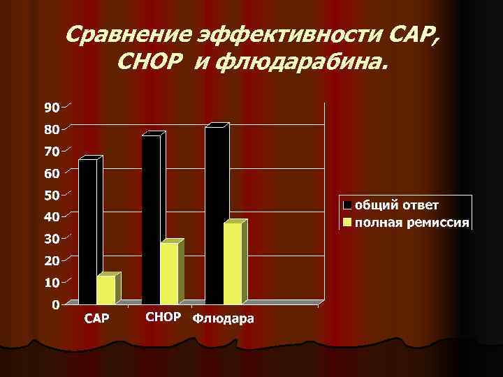 Сравнение эффективности CAP, CHOP и флюдарабина. 