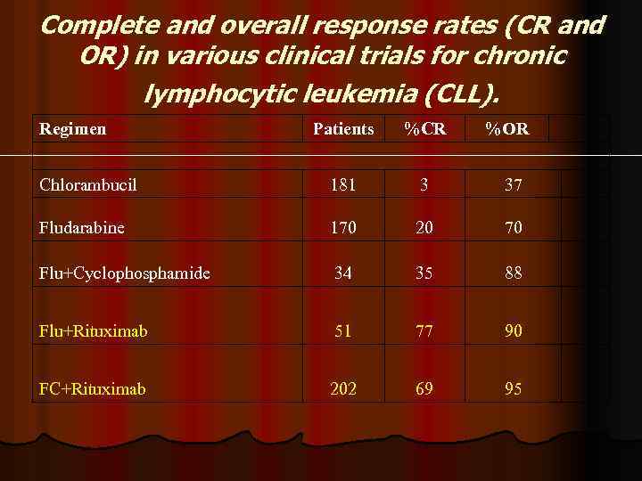 Complete and overall response rates (CR and OR) in various clinical trials for chronic
