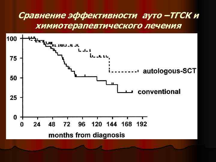 Сравнение эффективности ауто –ТГСК и химиотерапевтического лечения 