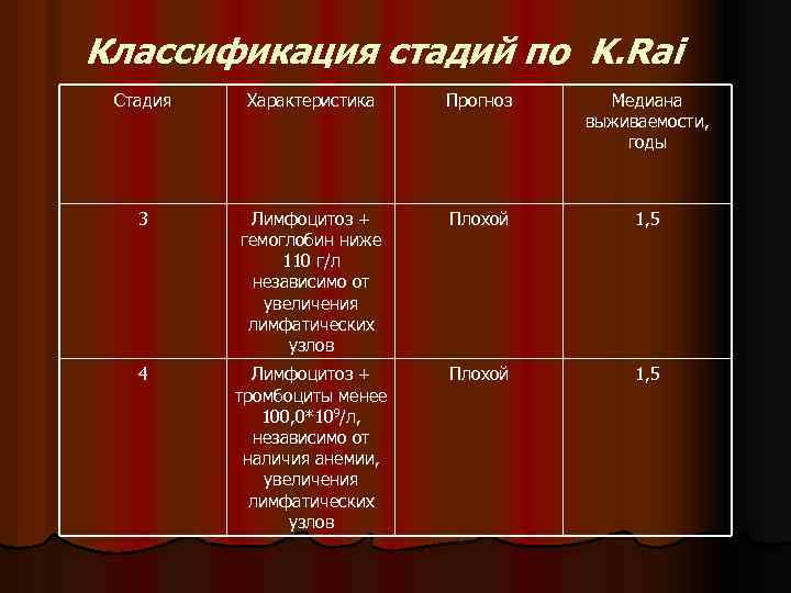 Классификация стадий по K. Rai Стадия Характеристика Прогноз Медиана выживаемости, годы 3 Лимфоцитоз +