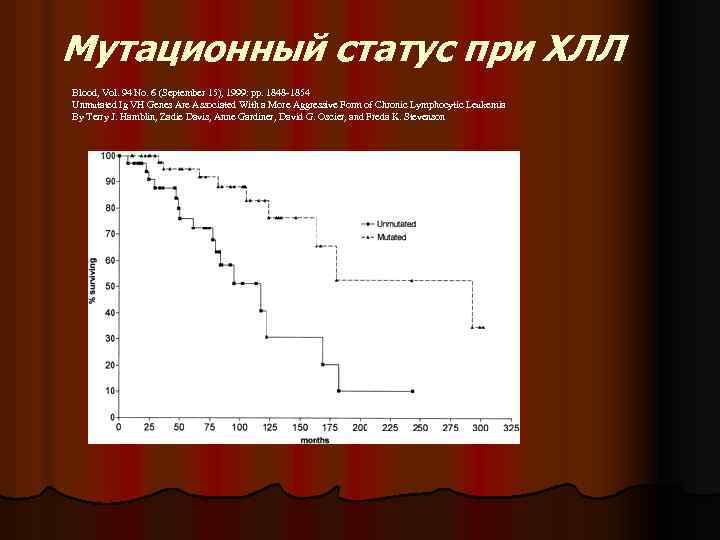 Мутационный статус при ХЛЛ Blood, Vol. 94 No. 6 (September 15), 1999: pp. 1848
