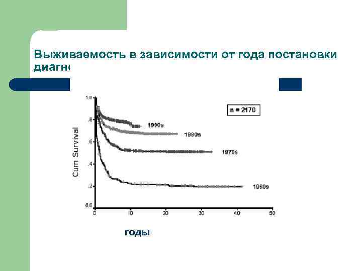 Выживаемость в зависимости от года постановки диагноза годы 