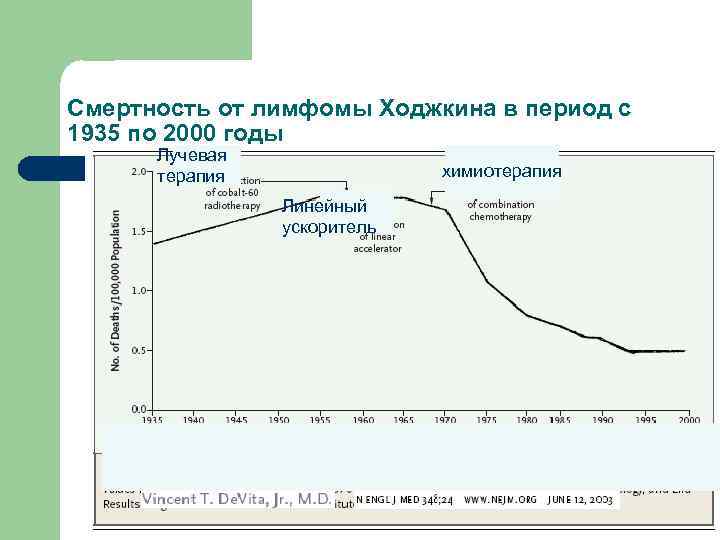 Смертность от лимфомы Ходжкина в период с 1935 по 2000 годы Лучевая терапия химиотерапия