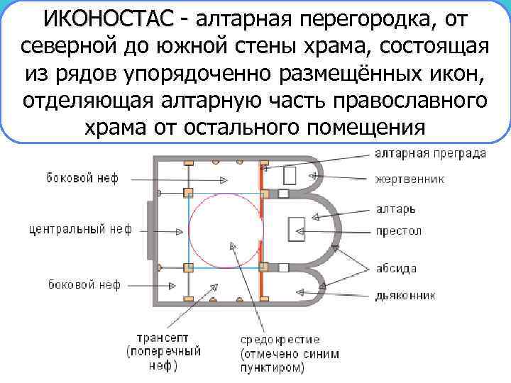 ИКОНОСТАС - алтарная перегородка, от НЕФ - вытянутое помещение, часть АЛТАРЬ - восточную часть