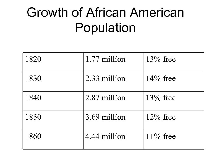 Growth of African American Population 1820 1. 77 million 13% free 1830 2. 33