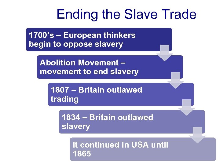 Ending the Slave Trade 1700’s – European thinkers begin to oppose slavery Abolition Movement