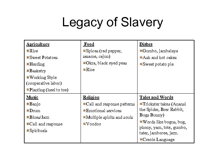 Legacy of Slavery Agriculture Rice Sweet Potatoes Herding Basketry Working Style (cooperative labor) Planting