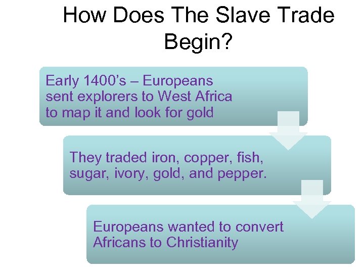 How Does The Slave Trade Begin? Early 1400’s – Europeans sent explorers to West