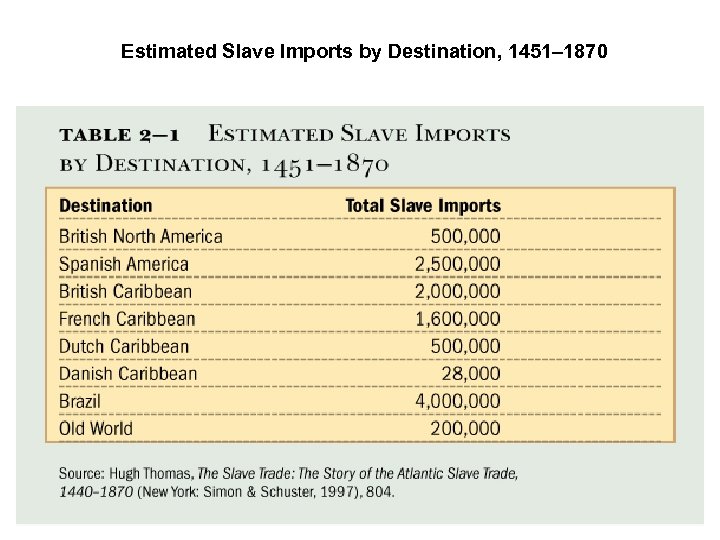 Estimated Slave Imports by Destination, 1451– 1870 