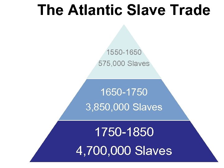 The Atlantic Slave Trade 1550 -1650 575, 000 Slaves 1650 -1750 3, 850, 000