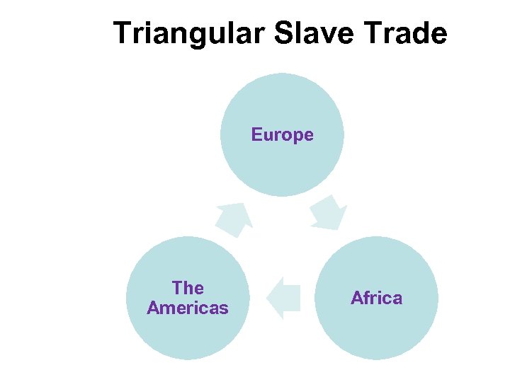 Triangular Slave Trade Europe The Americas Africa 