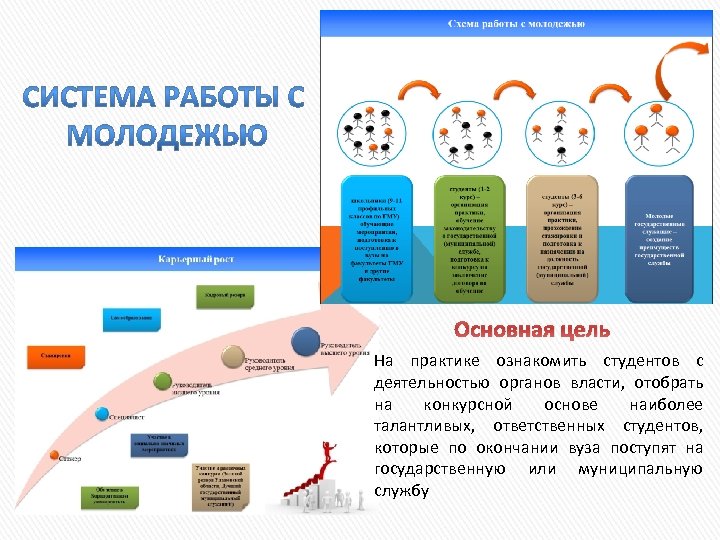 Основная цель На практике ознакомить студентов с деятельностью органов власти, отобрать на конкурсной основе