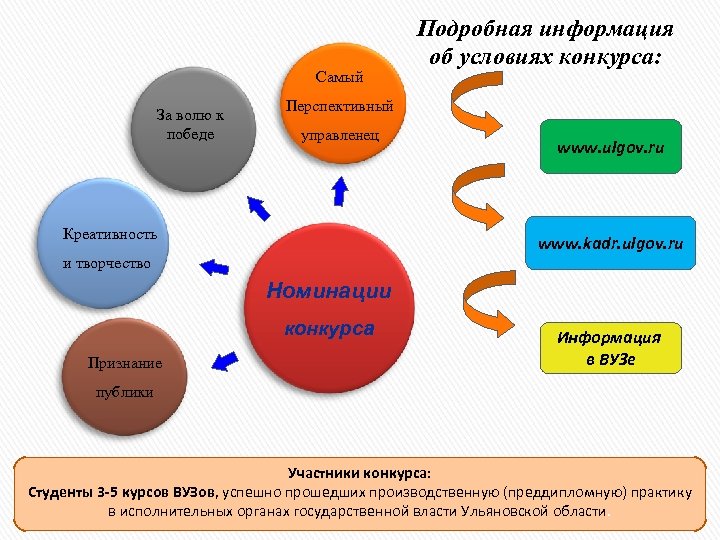 Самый За волю к победе Подробная информация об условиях конкурса: Перспективный управленец Креативность www.