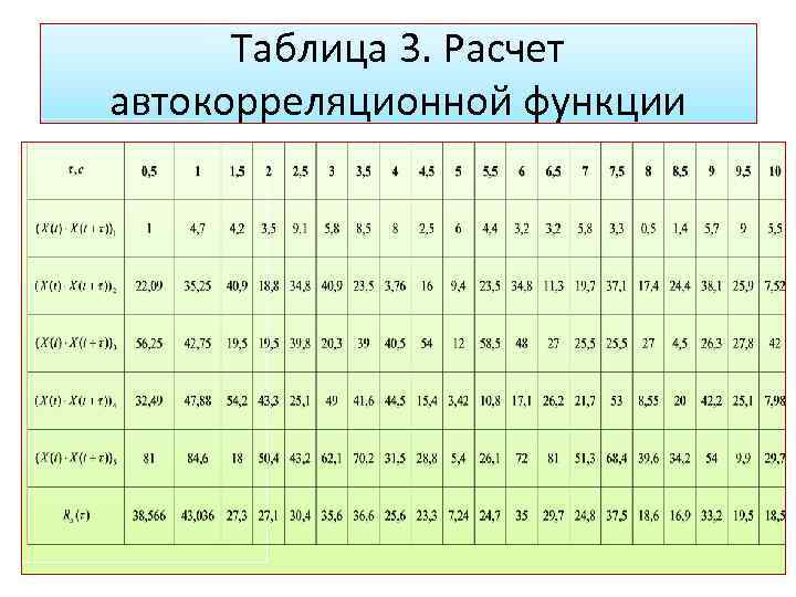 Таблица 3. Расчет автокорреляционной функции 