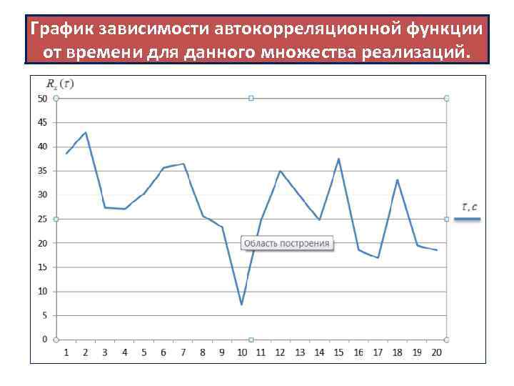 График зависимости автокорреляционной функции от времени для данного множества реализаций. 