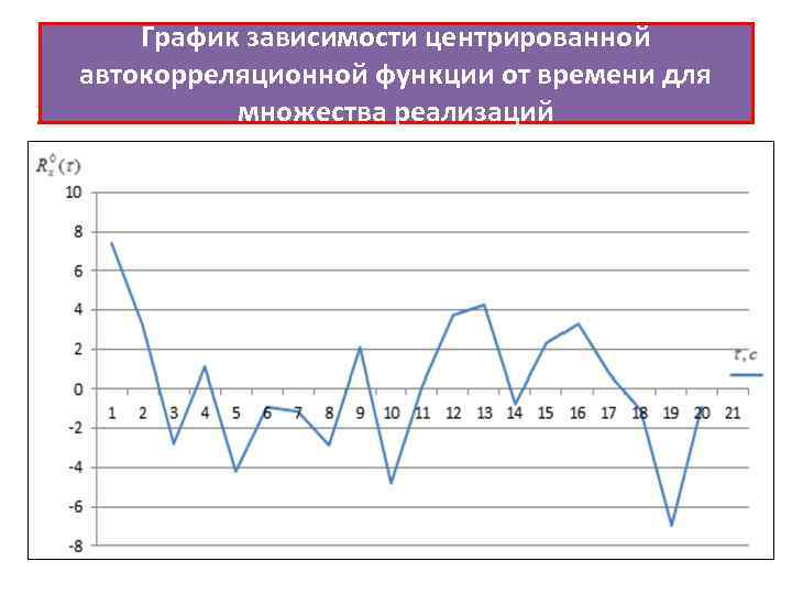 График зависимости центрированной автокорреляционной функции от времени для множества реализаций 