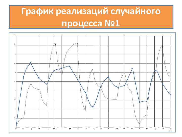 График реализаций случайного процесса № 1 