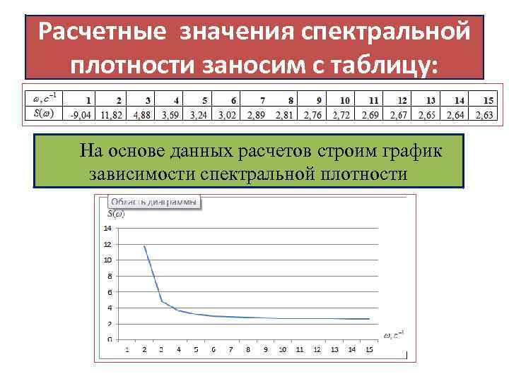 Расчетные значения спектральной плотности заносим с таблицу: 1. На основе данных расчетов строим график