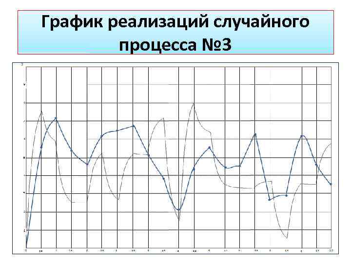 График реализаций случайного процесса № 3 