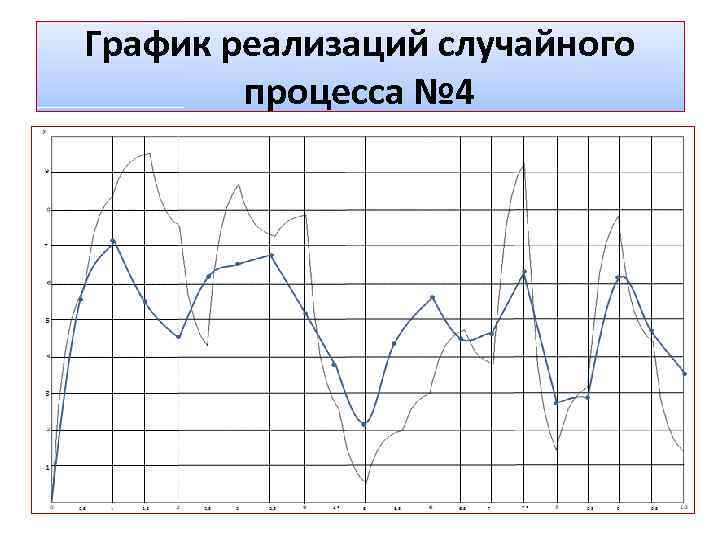 График реализаций случайного процесса № 4 