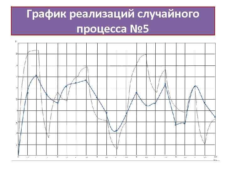 График реализаций случайного процесса № 5 