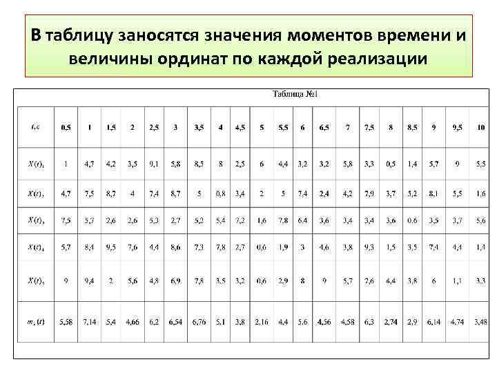 В таблицу заносятся значения моментов времени и величины ординат по каждой реализации 