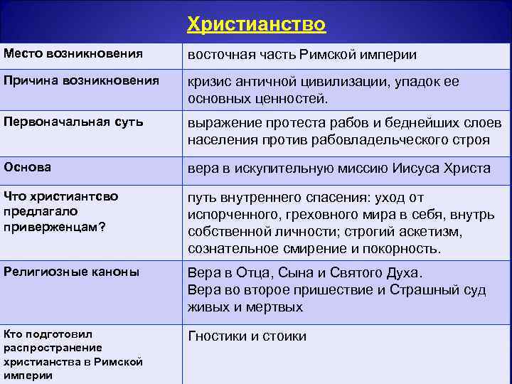 Христианство Место возникновения восточная часть Римской империи Причина возникновения кризис античной цивилизации, упадок ее