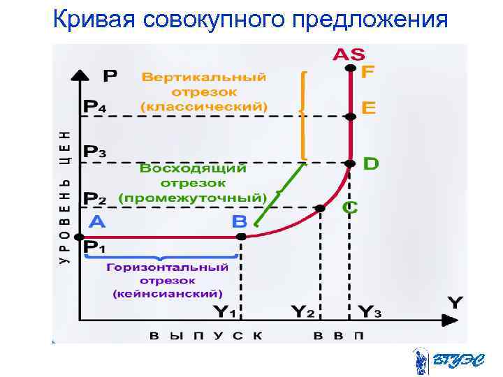 Кривая совокупного предложения 