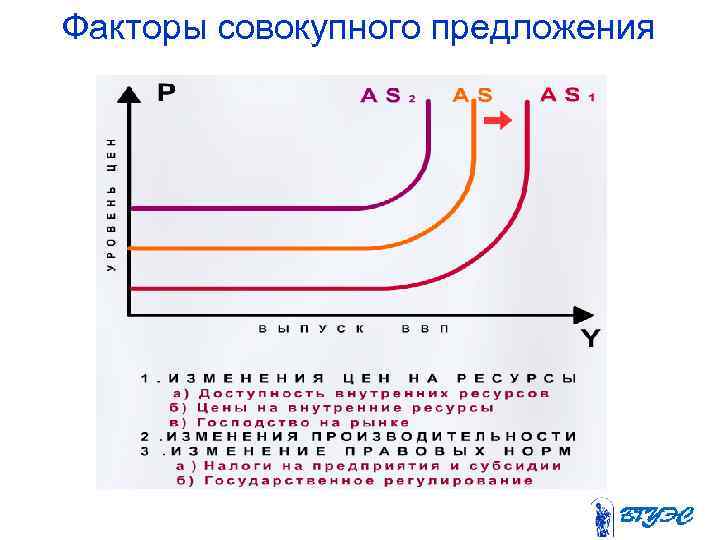 Факторы совокупного предложения 