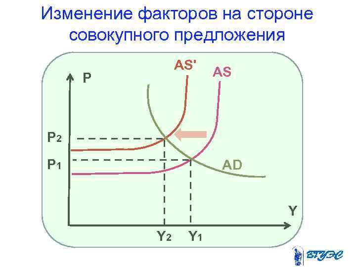 Изменение факторов на стороне совокупного предложения AS' P AS P 2 P 1 AD