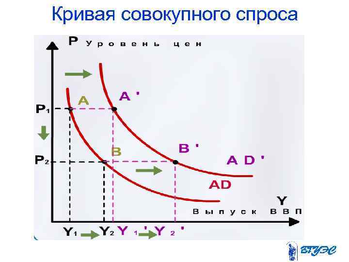 Кривая совокупного спроса 