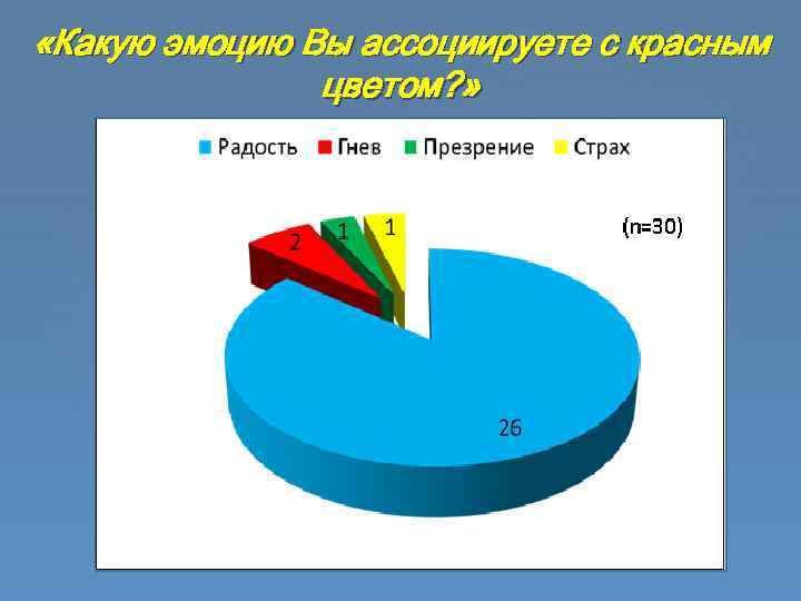  «Какую эмоцию Вы ассоциируете с красным цветом? » 