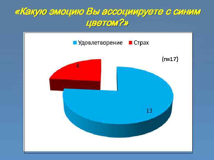  «Какую эмоцию Вы ассоциируете с синим цветом? » 