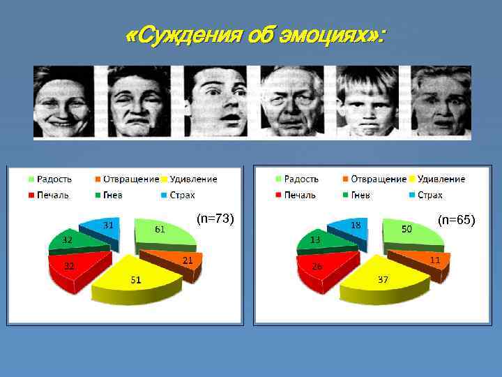  «Суждения об эмоциях» : (n=73) (n=65) 