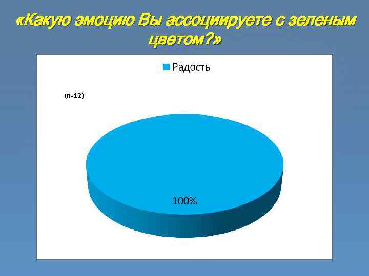  «Какую эмоцию Вы ассоциируете с зеленым цветом? » (n=12) 
