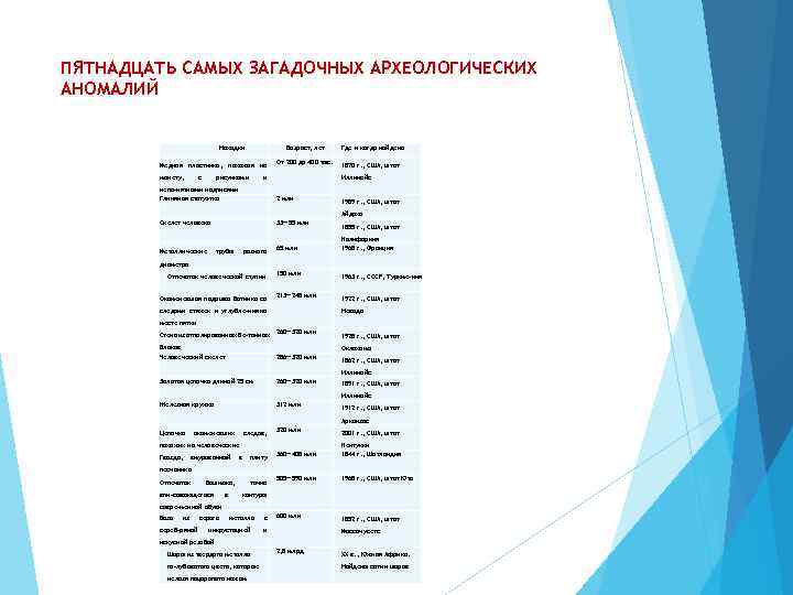 ПЯТНАДЦАТЬ САМЫХ ЗАГАДОЧНЫХ АРХЕОЛОГИЧЕСКИХ АНОМАЛИЙ Находки Возраст, лет Медная пластинка, похожая на монету, с