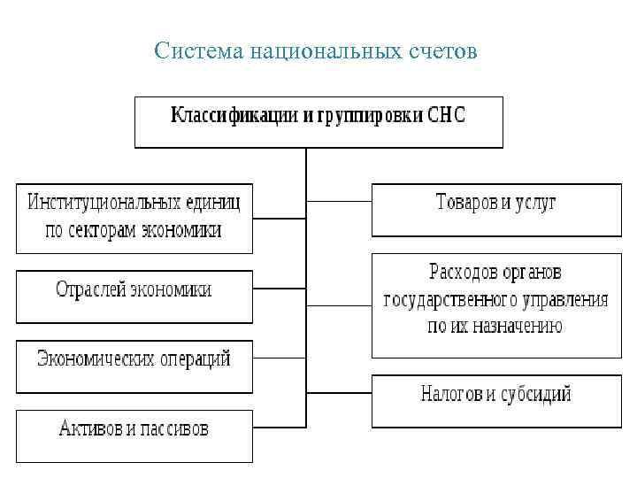 Система национальных счетов схема счетов