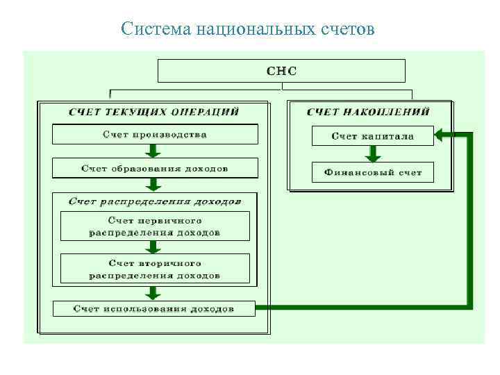 Система национальных счетов схема счетов