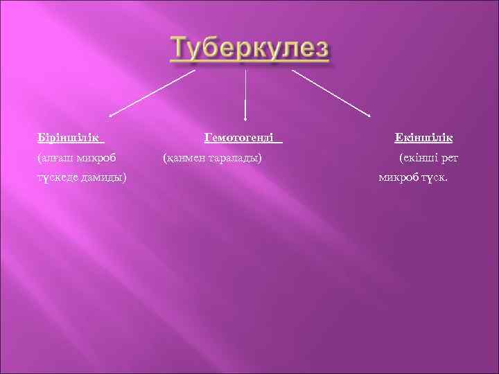 Біріншілік (алғаш микроб түскеде дамиды) Гемотогенді (қанмен таралады) Екіншілік (екінші рет микроб түск. 