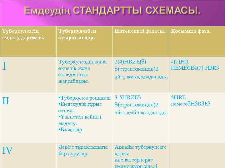 Туберкулездің емделу дәрежесі. Туберкулезбен ауыратындар. Интенсивті фазасы. Қосымша фаза. I Туберкулездің жаңа өкпелік және