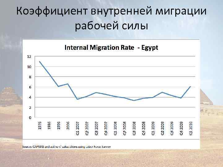 Коэффициент внутренней миграции рабочей силы 