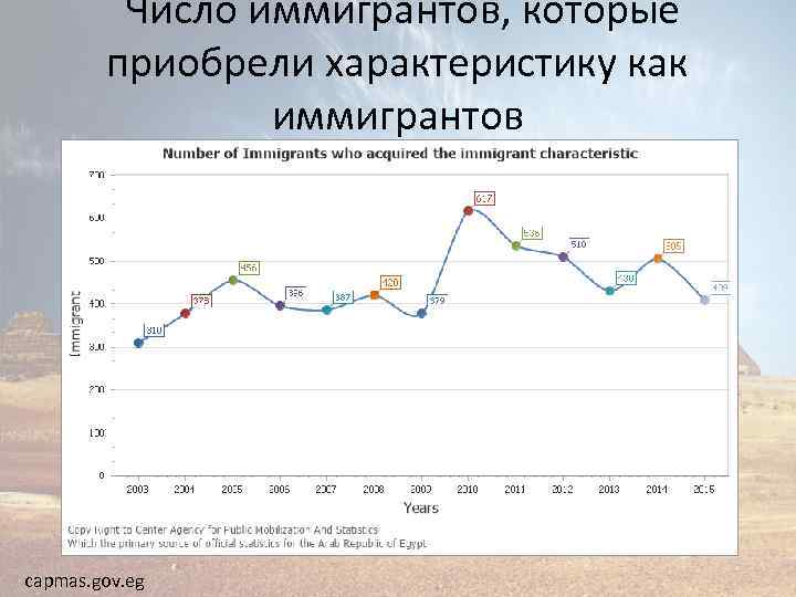  Число иммигрантов, которые приобрели характеристику как иммигрантов capmas. gov. eg 