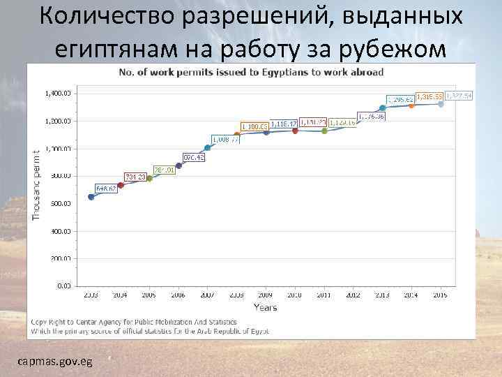 Количество разрешений, выданных египтянам на работу за рубежом capmas. gov. eg 