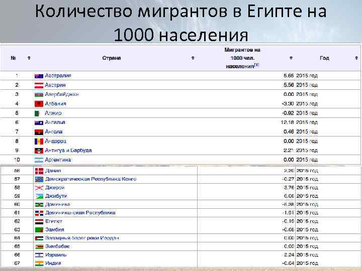 Количество мигрантов в Египте на 1000 населения 