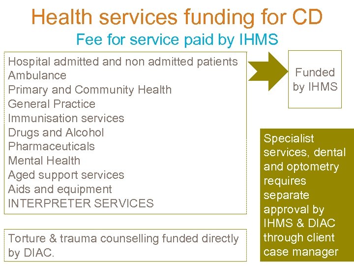 Health services funding for CD Fee for service paid by IHMS Hospital admitted and